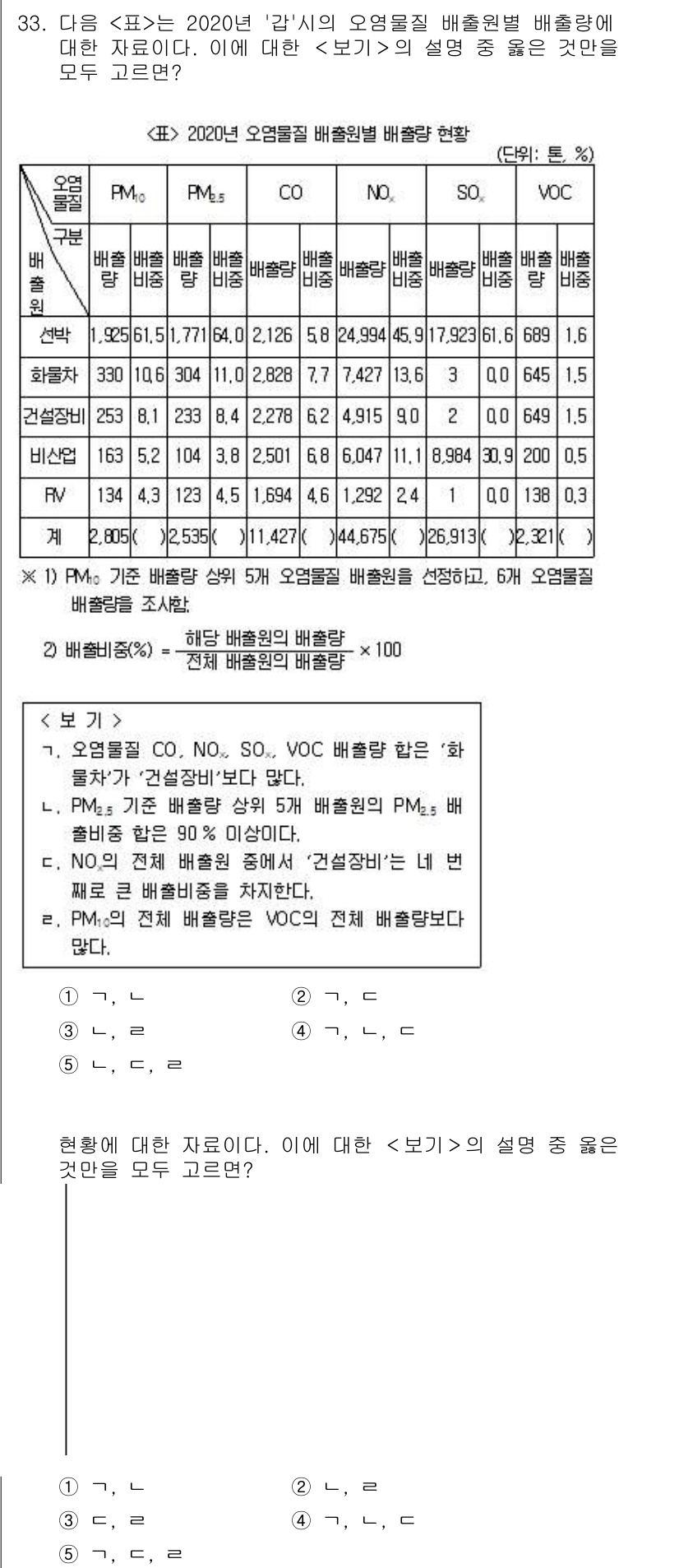PSAT_자료해석 2021년 31번 - 주어진 자료에서 '가'는 PM₁₀의 배출량과 관련하여 기준 배출량 상위 ... 에 관한 핵심 기출문제