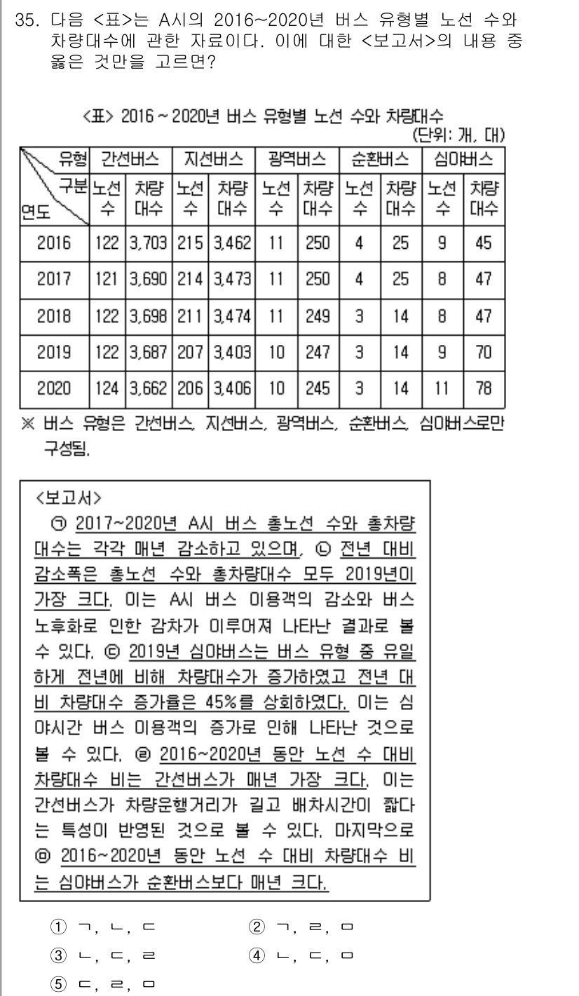 PSAT_자료해석 2021년 32번 - 2017년부터 2020년까지 A시의 전체 버스 노선 수와 차량 대수는 감... 에 관한 핵심 기출문제