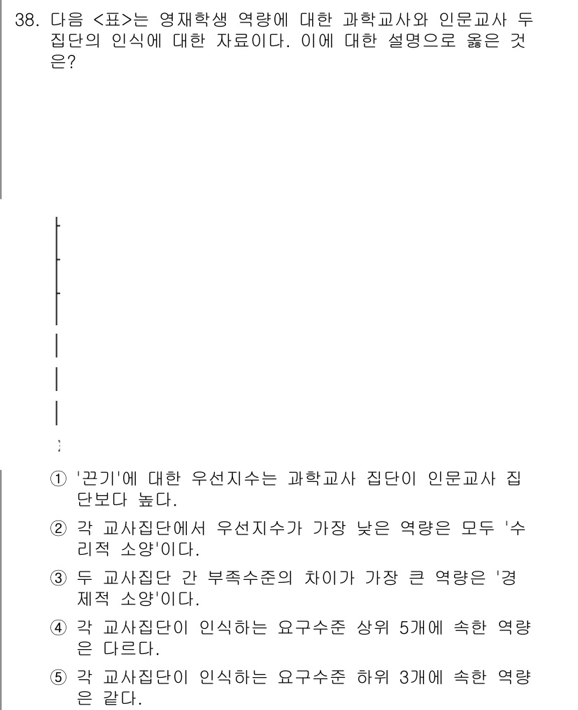 PSAT_자료해석 2021년 35번 - 주어진 자료에서 두 교사집단 간의 부적수준 차이를 강조한 설명이 3번이므... 에 관한 핵심 기출문제