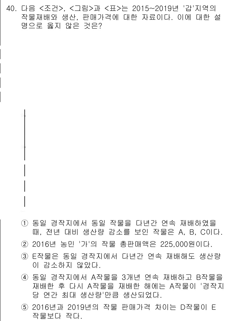 PSAT_자료해석 2021년 37번 - 주어진 문제에서 '5'가 정답인 이유는 E작물이 다른 작물들과 다르게 재... 에 관한 핵심 기출문제
