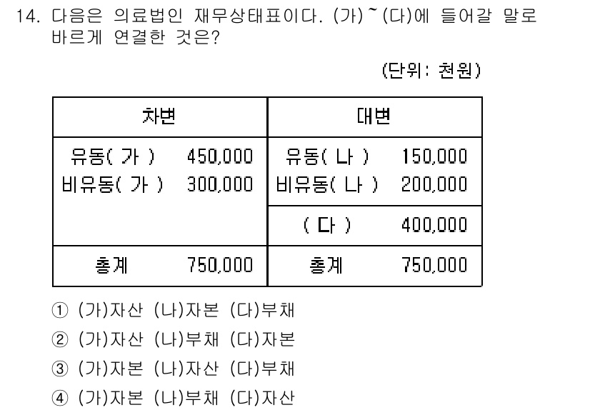 9급_지방직_공무원_간호관리 2021년 14번 - 주어진 재무상태표에서 (가)는 유동과 비유동 자산의 총합이며, (다)는 ... 에 관한 핵심 기출문제