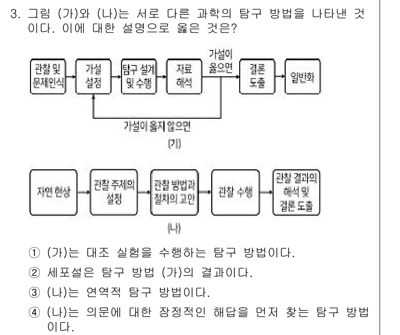9급_지방직_공무원_과학 2021년 3번 - 주어진 문제에서 (가)는 가설을 설정하고 이를 실험으로 검증하는 단계이므... 에 관한 핵심 기출문제