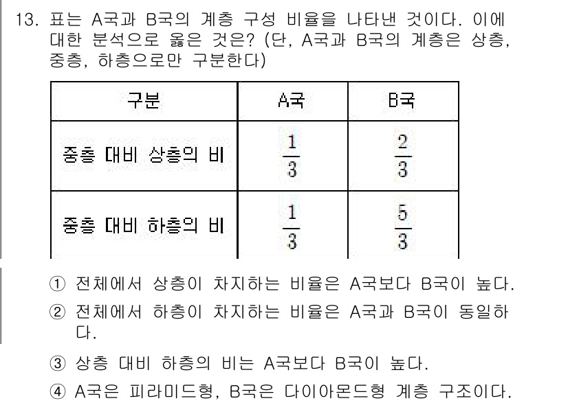 9급_지방직_공무원_사회 2021년 13번 - 주어진 표에서 A국의 경우 '상층 대비 하층의 비'가 1/3로, B국은 ... 에 관한 핵심 기출문제