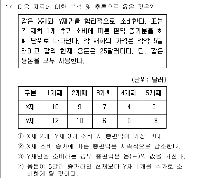 9급_지방직_공무원_사회 2021년 17번 - 주어진 자료에서 X재와 Y재의 소비에 따른 총편익을 분석하면, X재의 경... 에 관한 핵심 기출문제