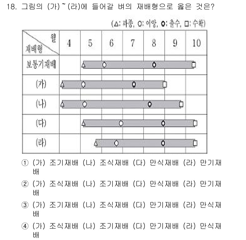 9급_지방직_공무원_식용작물 2021년 18번 - 이 문제의 정답인 '1'은 각 재배형의 관계가 일관적이기 때문입니다. (... 에 관한 핵심 기출문제