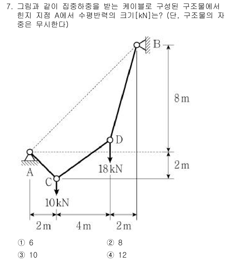 9급_지방직_공무원_응용역학개론 2021년 7번 - 지점 A에서의 수평반력은 구조물의 힘의 평형을 고려하여 구해집니다. 먼저... 에 관한 핵심 기출문제
