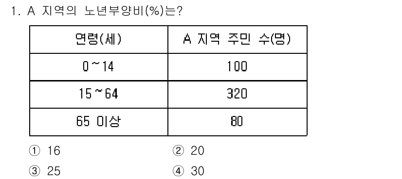 9급_지방직_공무원_지역사회간호학 2021년 1번 - 해당 자격증의 핵심 개념을 묻는 객관식 문제