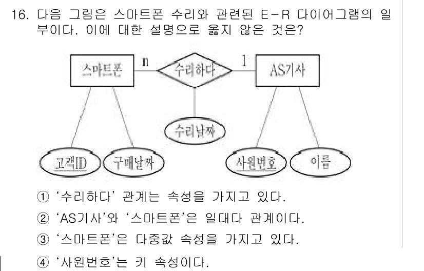9급_지방직_공무원_컴퓨터일반 2021년 16번 - 이 문제에서 정답은 '3'입니다. '스마트폰'은 여러 개의 속성을 가질 ... 에 관한 핵심 기출문제