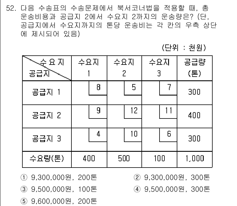 물류관리사_1교시 2021년 52번 - 문제에서 제시된 수송표를 통해 최적 수송 비용을 계산할 수 있습니다. 수... 에 관한 핵심 기출문제