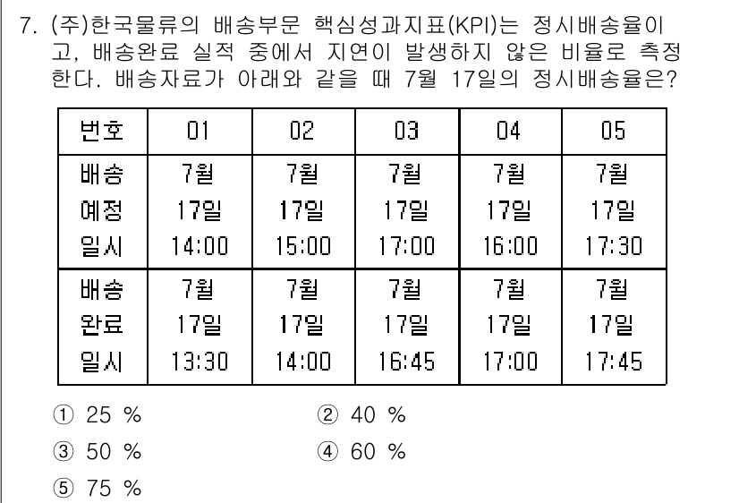 물류관리사_1교시 2021년 7번 - 7월 17일의 배송률은 실제 배송량을 예상 배송량으로 나눈 비율로 계산됩... 에 관한 핵심 기출문제