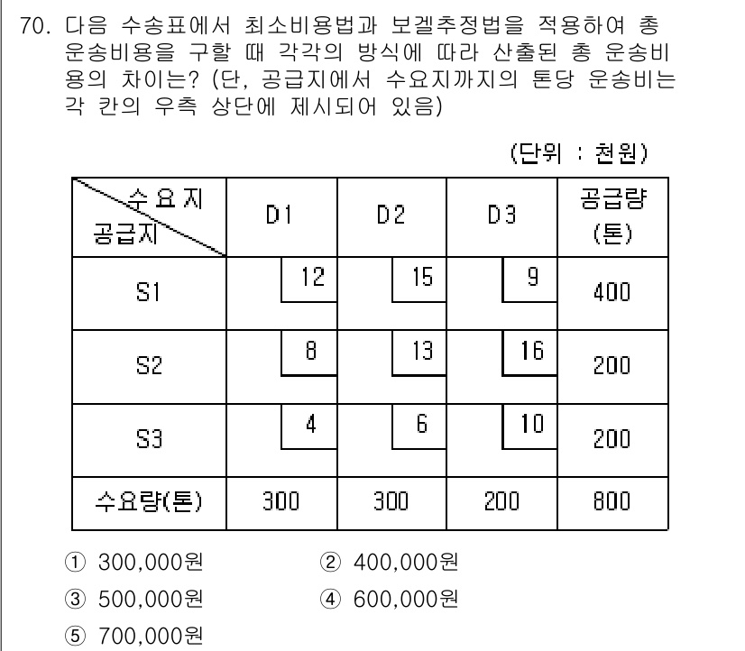 물류관리사_1교시 2021년 70번 - 주어진 표에서 총 운송비용을 최소화하기 위해 보겔수정법을 적용할 때, 각... 에 관한 핵심 기출문제