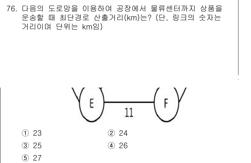 물류관리사_1교시 2021년 76번 - 주어진 도로망에서 물류센터까지의 최단 경로를 찾기 위해 모든 경로를 검토... 에 관한 핵심 기출문제