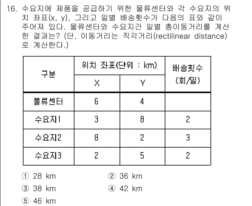 물류관리사_2교시 2021년 16번 - 주어진 문제는 각 수요지의 위치와 물류센터의 위치를 기반으로 최적의 배차... 에 관한 핵심 기출문제