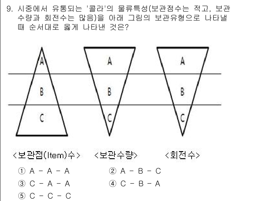 물류관리사_2교시 2021년 9번 - 문제에서 주어진 '콜라'의 물류특성은 보관의 수요와 회전율을 강조합니다.... 에 관한 핵심 기출문제