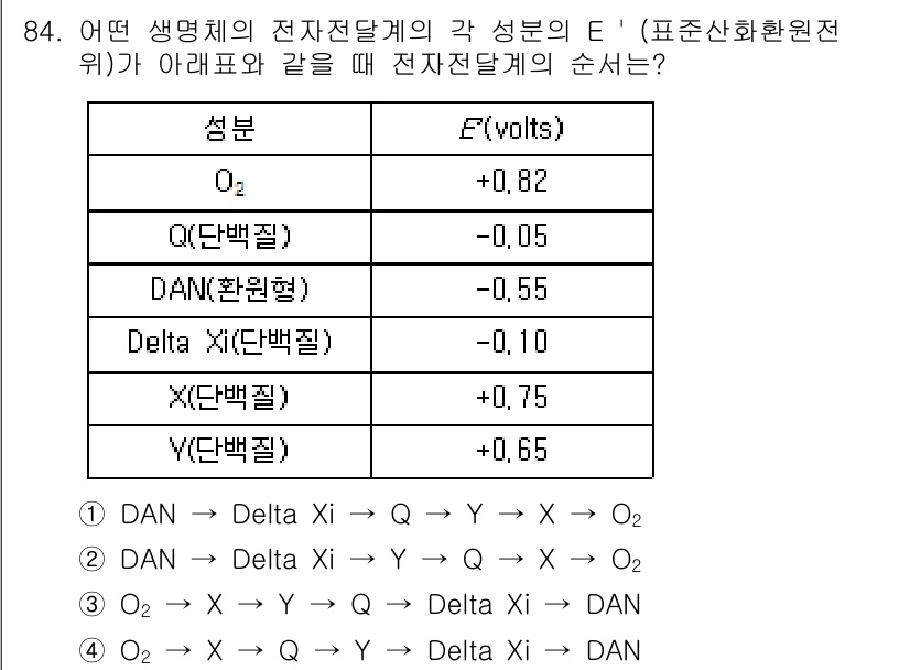 식품안전기사 2021년 85번 - 해당 문제에서 E 값이 음수인 경우 전자 전달이 비자발적으로 진행되지 않... 에 관한 핵심 기출문제