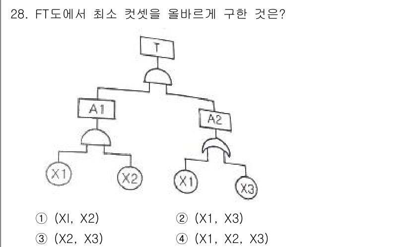 산업안전기사_필기 2021년 28번 - 해설: FT도에서 최소 컷셋을 구하기 위해서는 시스템의 단일 실패를 고려... 에 관한 핵심 기출문제
