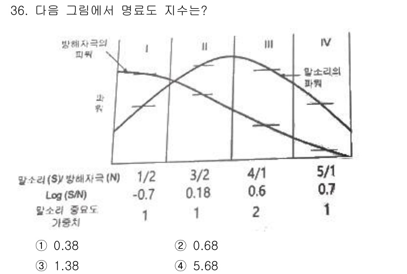 산업안전기사_필기 2021년 36번 - 주어진 그래프는 특정 변수를 기준으로 한 관계를 나타내며, 각 구간에서의... 에 관한 핵심 기출문제