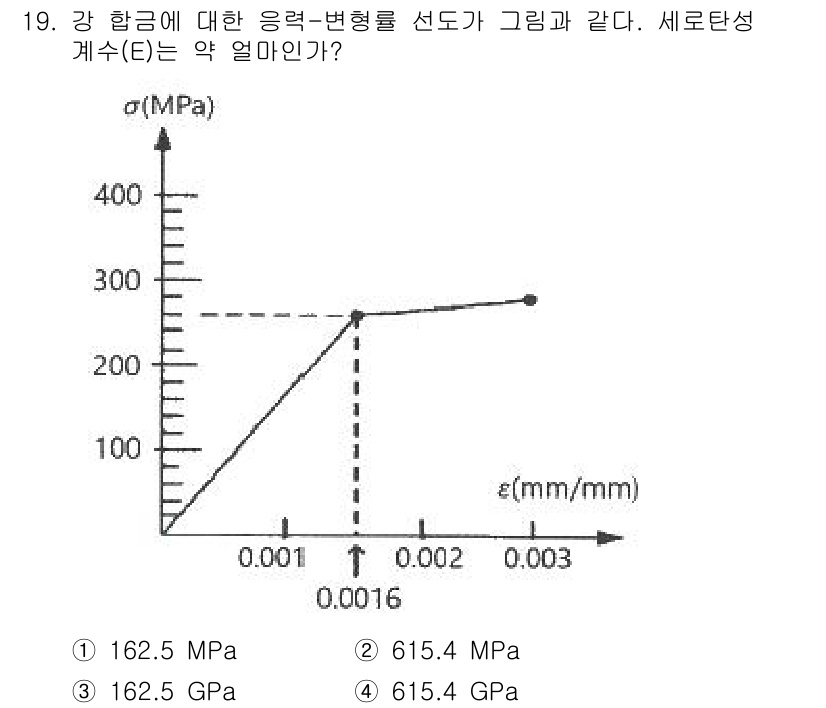 농업기계기사 2021년 19번 - 정답은 3번 615.4 MPa이다. 응력-변형률 곡선에 따라 비례 한계점... 에 관한 핵심 기출문제