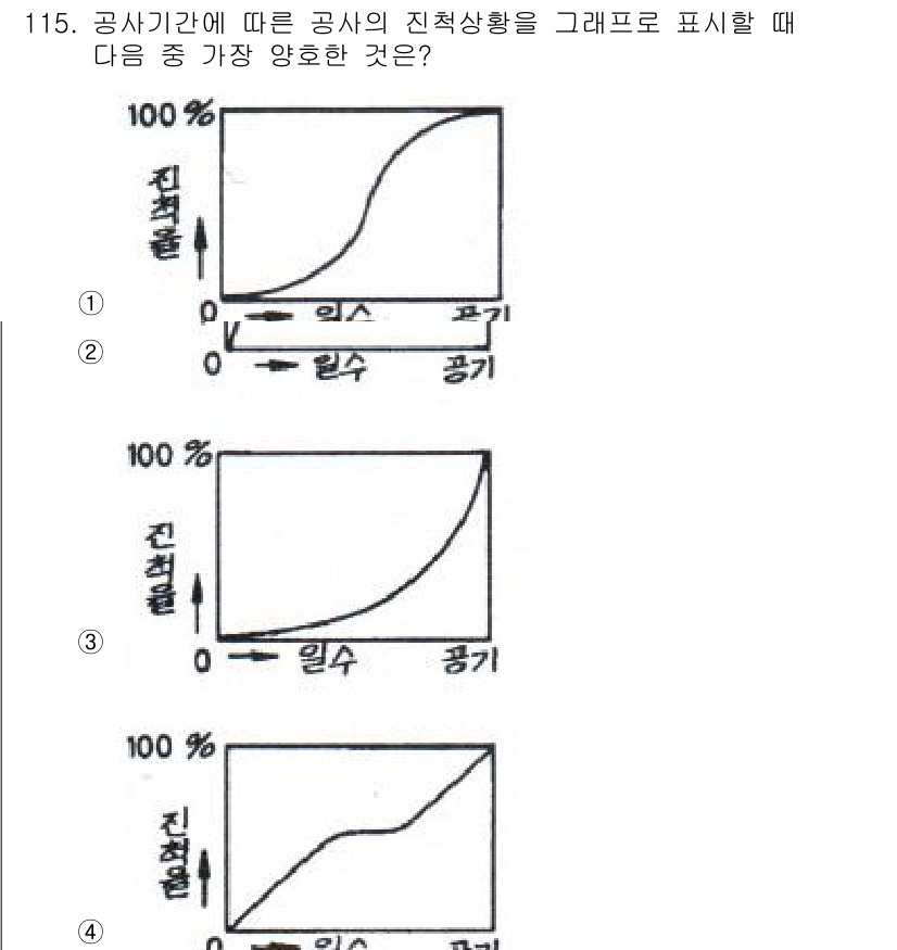 조경기사 2021년 116번 - 정답 4번. 공사 기간에 따라 진척 상황을 나타낼 때, 초기에는 진척률이... 에 관한 핵심 기출문제