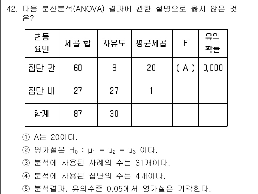 청소년상담사_2급(1교시) 2021년 42번 - ANOVA의 귀무 가설은 두 집단의 평균이 동일하다는 것이므로, H0: ... 에 관한 핵심 기출문제