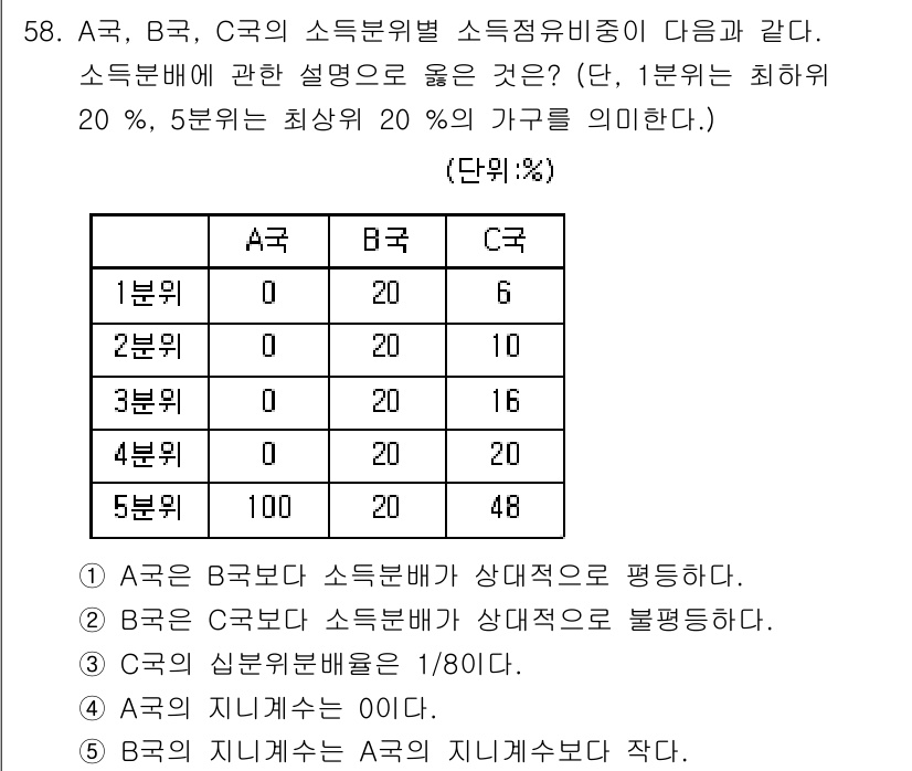 감정평가사_1차_1교시(구) 2015년 58번 - 문제에서 A, B, C의 소득분위비중을 보면 A는 B와 C보다 소득분위가... 에 관한 핵심 기출문제