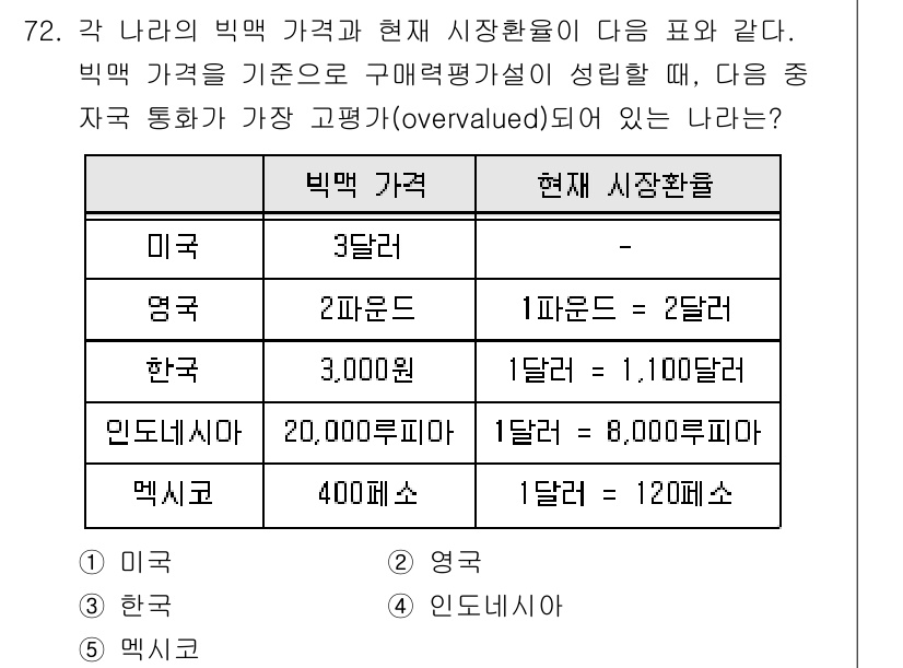감정평가사_1차_1교시 2017년 73번 - 주어진 자료에 따르면, 각 나라의 빅맥 가격을 현지 시장환율로 변환하였을... 에 관한 핵심 기출문제