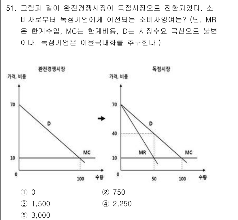감정평가사_1차_1교시 2020년 51번 - 소비자 잉여는 가격과 수요 곡선 간의 영역을 나타낸다. 그래프에서 독점 ... 에 관한 핵심 기출문제