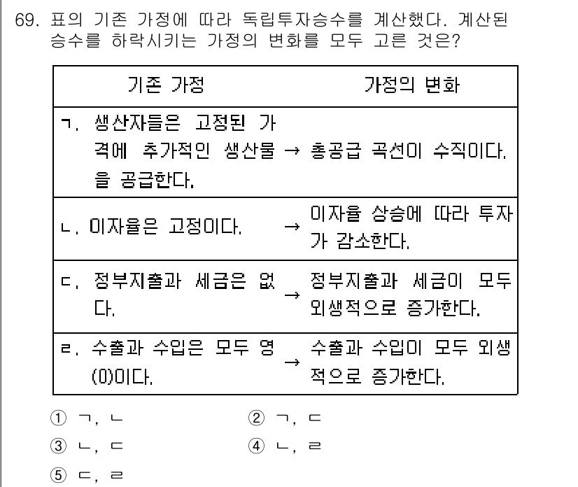 감정평가사_1차_1교시(구) 2021년 68번 - 정답은 5번이다. 이는 '수확할 수익은 모두 외부환경에 따라 증가한다'는... 에 관한 핵심 기출문제