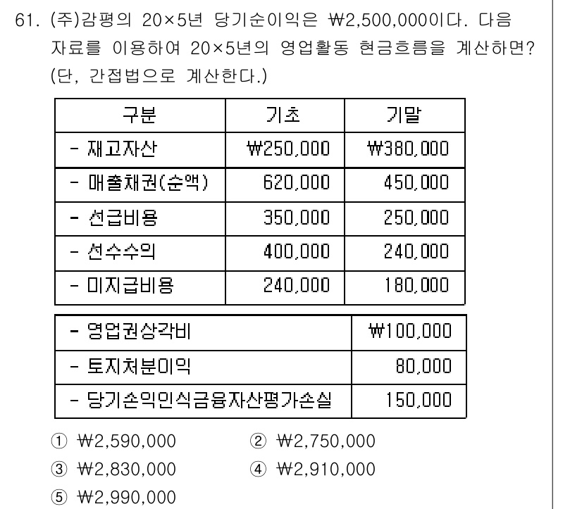 감정평가사_1차_2교시 2015년 61번 - 주어진 정보를 바탕으로 영업활동 현금흐름을 계산하면, 매출채권과 선급금 ... 에 관한 핵심 기출문제