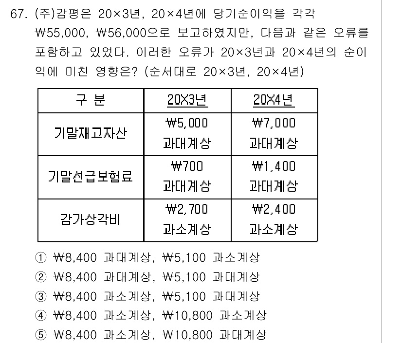 감정평가사_1차_2교시 2015년 67번 - 문제에서 주어진 내용에 따라 감정평가사는 각각의 자산에 대해 20×3년과... 에 관한 핵심 기출문제