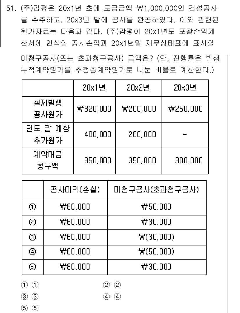 감정평가사_1차_2교시 2017년 51번 - 문제에서 제시된 내용에 따르면, 20×1의 수익은 1,000,000원이므... 에 관한 핵심 기출문제