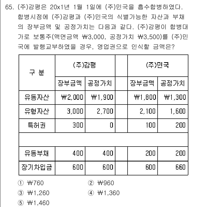감정평가사_1차_2교시 2017년 65번 - 위 문제에서 (주)감정은 20X1년 1월 1일에 (주)민국으로부터 장부가... 에 관한 핵심 기출문제