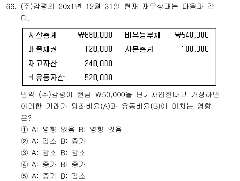 감정평가사_1차_2교시 2019년 66번 - ㈜감평의 현재 자산과 부채를 고려할 때, 자본 상태가 감소하고 있어 유동... 에 관한 핵심 기출문제