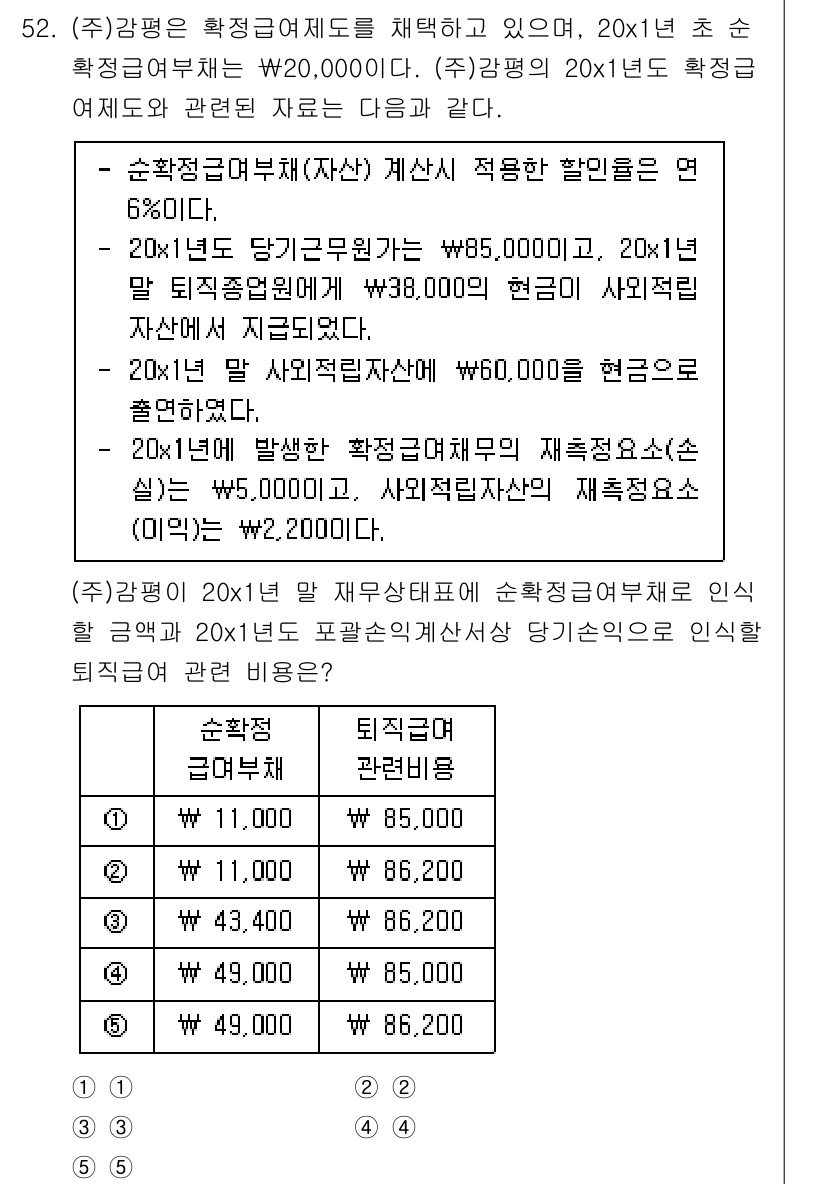 감정평가사_1차_2교시 2020년 52번 - 주어진 정보에서 20X1년 말 순자산금액은 20X1년 초 순자산금액에 6... 에 관한 핵심 기출문제