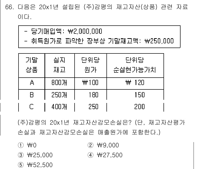 감정평가사_1차_2교시 2020년 66번 - 정답 3번의 이유는, 판매가(¥2,000,000)에서 재고 원가(¥1,5... 에 관한 핵심 기출문제