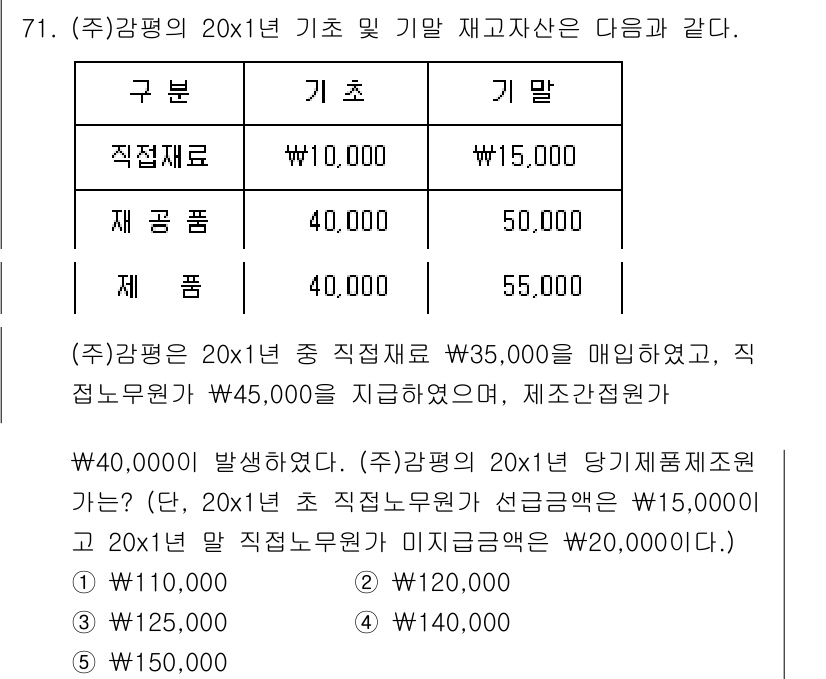 감정평가사_1차_2교시 2020년 71번 - 문제에서 감정평가사는 20x1년 기준과 기말 재고자산을 비교하여 재평가가... 에 관한 핵심 기출문제