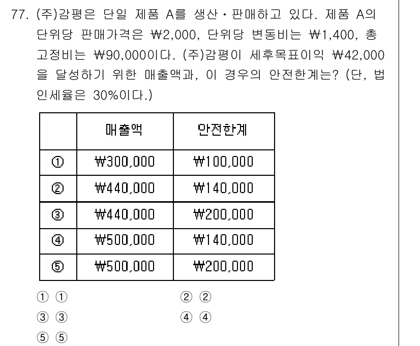 감정평가사_1차_2교시 2020년 77번 - 가격이 1,400원으로 고정된 제품 A의 단위 생산비는 300원, 매출액... 에 관한 핵심 기출문제