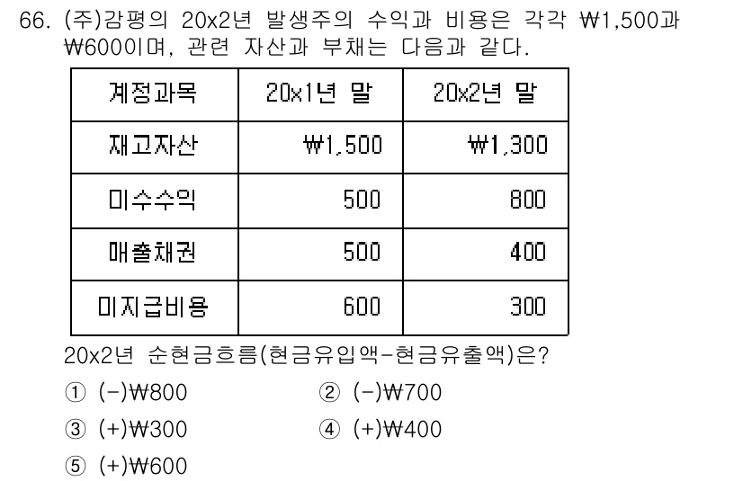 감정평가사_1차_2교시 2021년 66번 - 정답이 5번인 이유는 20x2년 순이익금은 매출액에서 비용을 차감하는 방... 에 관한 핵심 기출문제