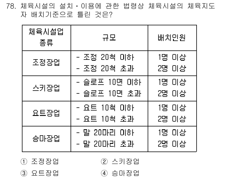 스포츠경영관리사 2021년 78번 - . 스퀴지장업

스퀴지장업은 체육시설의 자격 기준에 따라 배치 기준이 2... 에 관한 핵심 기출문제