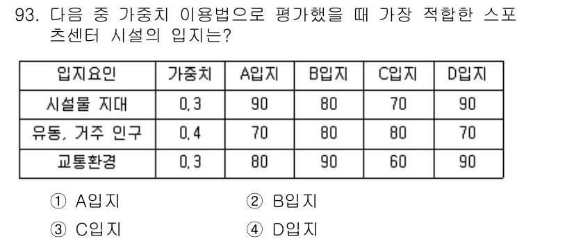 스포츠경영관리사 2021년 93번 - 정답인 이유는, B 항목은 모든 입지원 항목에서 균형 잡힌 점수를 기록하... 에 관한 핵심 기출문제