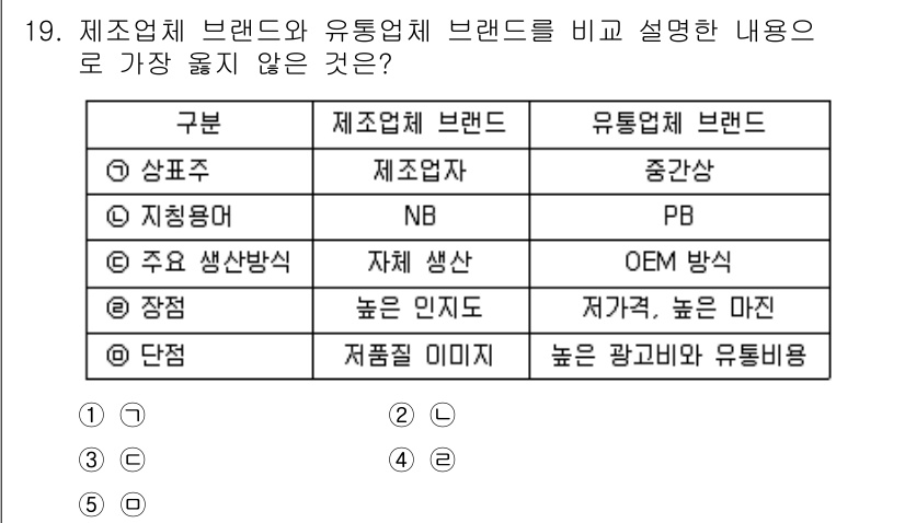 유통관리사_3급 2021년 19번 - 유통업체 브랜드는 저렴한 가격이나 프로모션 중심으로 이미지가 형성되며, ... 에 관한 핵심 기출문제