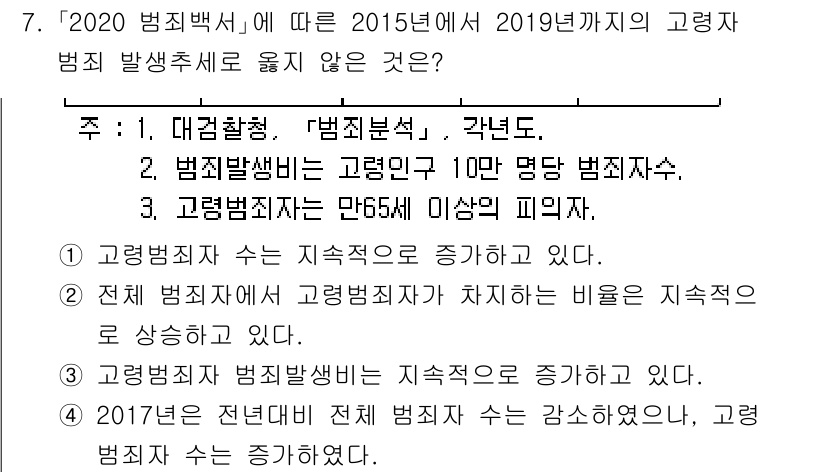 경비지도사_2차(범죄학) 2021년 7번 - 정답 3번은 "고령범죄자는 만65세 이상의 피의자"에 해당하는 내용으로,... 에 관한 핵심 기출문제