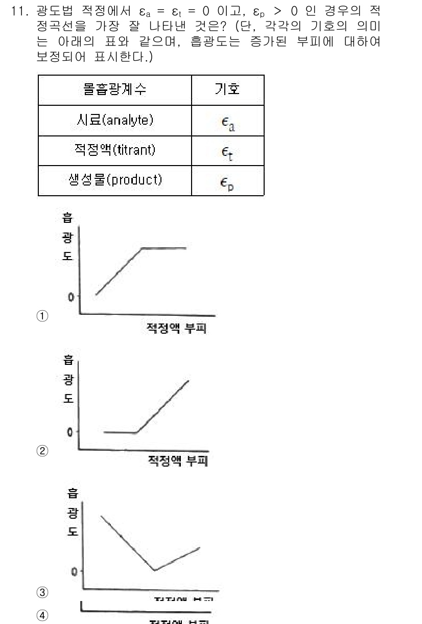 화학분석기사 2021년 12번 - 정답이 4인 이유는, 광도의 적정에서는 시료(분석물질)와 적정제를 반응시... 에 관한 핵심 기출문제