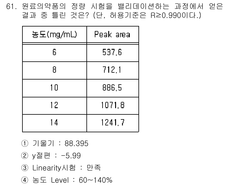 화학분석기사 2021년 62번 - 주어진 데이터에서 농도와 Peak area의 관계를 분석할 때, 매트릭스... 에 관한 핵심 기출문제