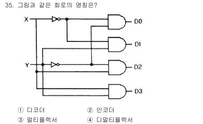 전자계산기제어산업기사(구) 2019년 35번 - 해당 자격증의 핵심 개념을 묻는 객관식 문제