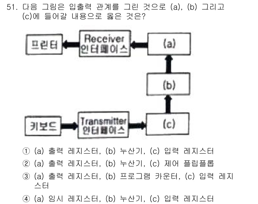 전자계산기제어산업기사(구) 2020년 51번 - (a)와 (b)는 각각 송신기와 수신기의 관계를 나타내며, (c)는 데이... 에 관한 핵심 기출문제