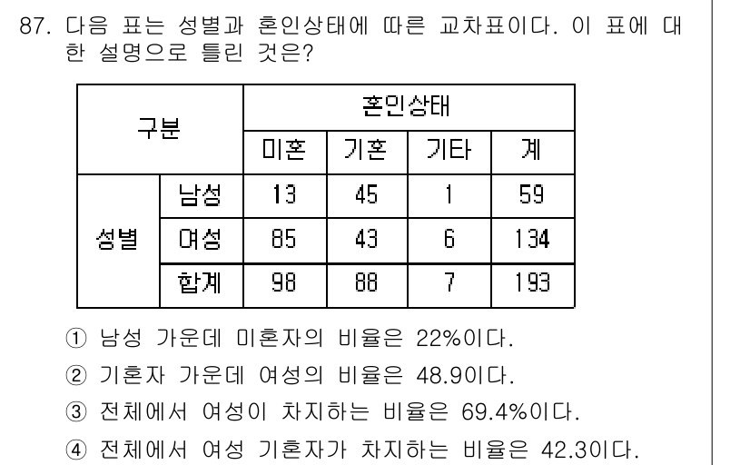 사회조사분석사_2급 2021년 87번 - 표에서 비율을 계산해 보면, 남성의 미혼 비율은 22%로 확인되며, 기혼... 에 관한 핵심 기출문제