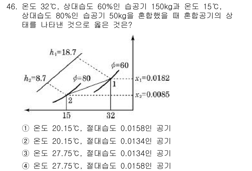 공조냉동기계기사(구) 2016년 46번 - 주어진 문제에서 혼합 후의 상태를 찾아야 합니다. 온도와 습도가 주어진 ... 에 관한 핵심 기출문제