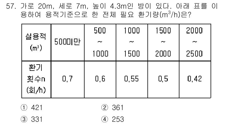 공조냉동기계기사(구) 2019년 57번 - 주어진 실내 면적에 따라 환기량을 계산하면, 필요한 환기량은 방의 크기와... 에 관한 핵심 기출문제