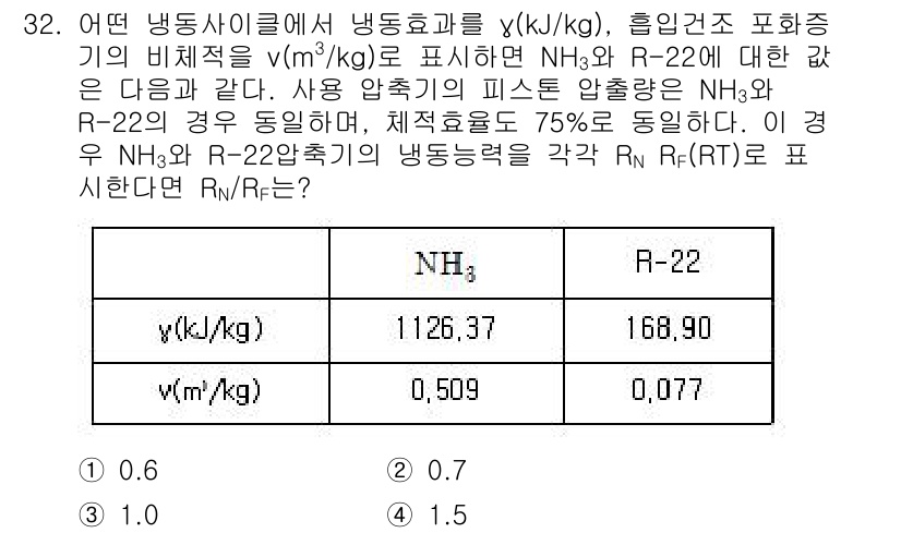 공조냉동기계기사(구) 2020년 32번 - 문제에서 주어진 비열 비율(γ)과 압력, 그리고 단위 부피의 냉동능력의 ... 에 관한 핵심 기출문제
